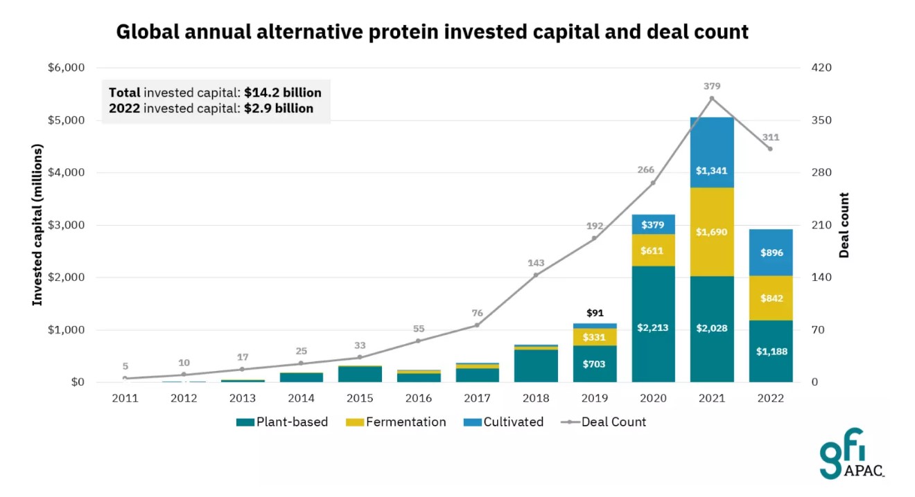 APAC alt protein investments bucking global trend GFI Future Alternative