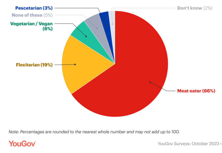 Flexitarians in Australia make up 19% of consumers.