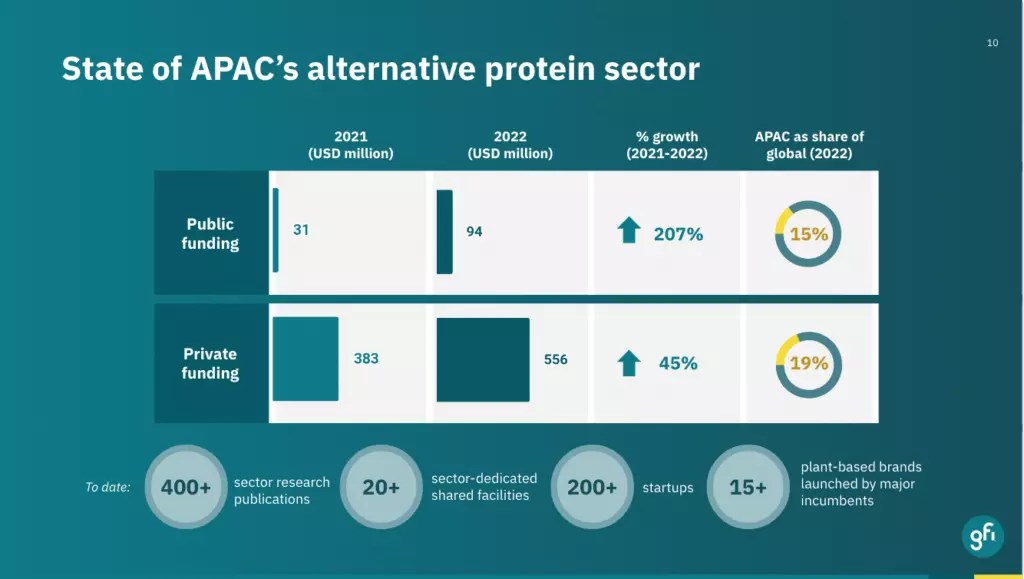 Breakdown of public vs private funding in alternative proteins in APAC.