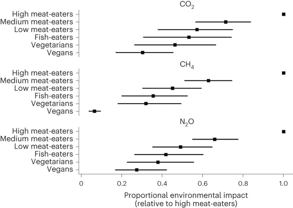 Relative environmental footprint from GHG emissions of diet groups in comparison to high meat-eaters
