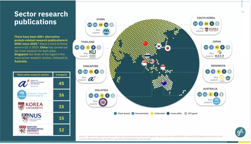 Alternative protein research in APAC.