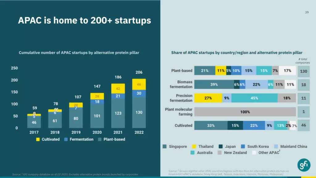 Alternative protein start-ups in APAC.