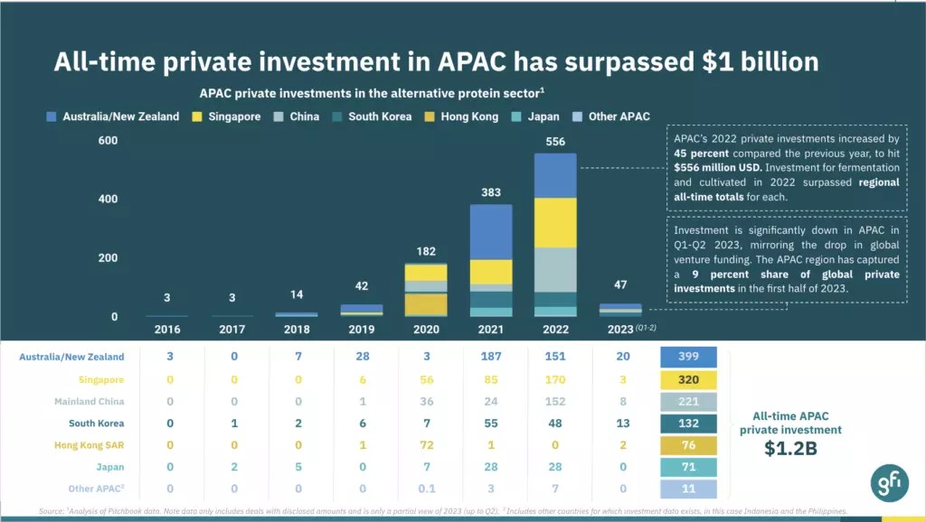 Corporate investment in APAC alternative proteins sector. 