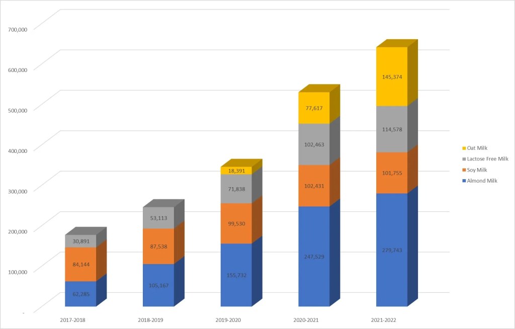 Alternative milk sales data from Muzz Buzz.