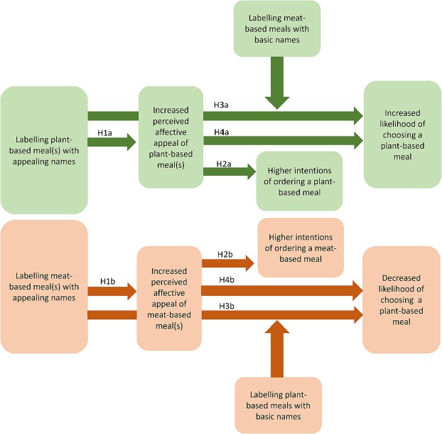 Effects of labelling plant-based and meat-based options in restaurants according to UQ study. 