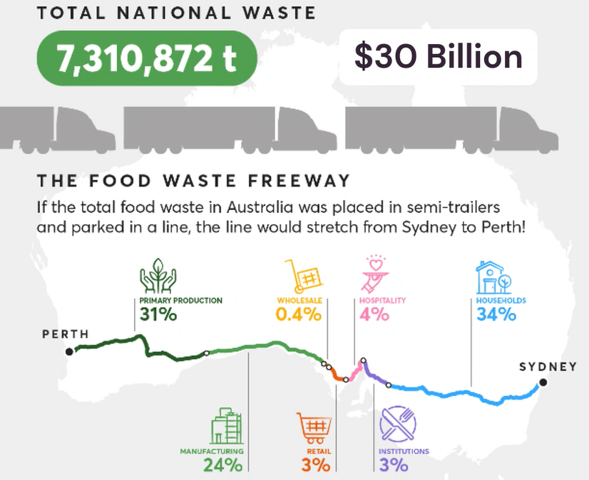Australia food waste statistics from CSIRO.