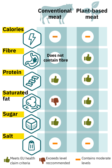 Nutritional content of plant-based meats versus conventional meats. 