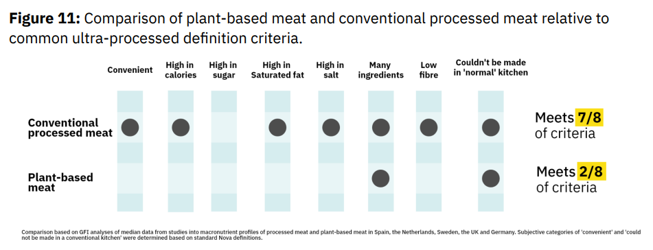 Plant-based meat and conventional meat UPF criteria breakdown. 
