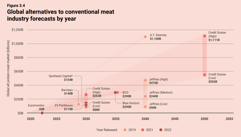 Global alternatives to conventional meat industry forecasts by year: UNEP. 
