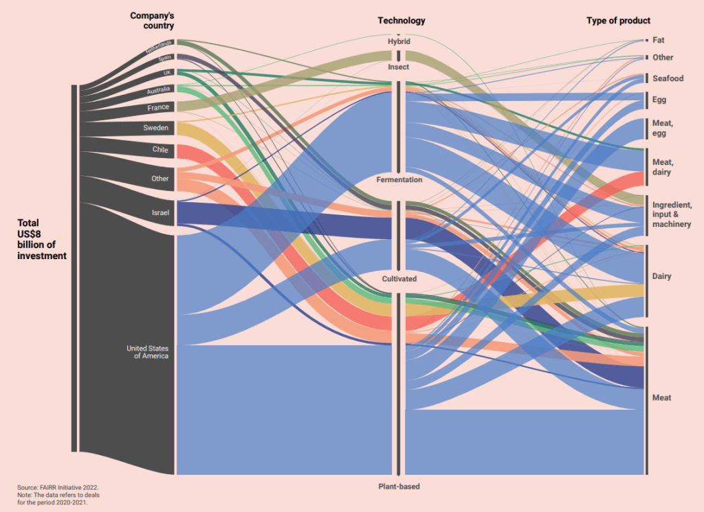 Novel protein investment direction by country, according to UNEP. 