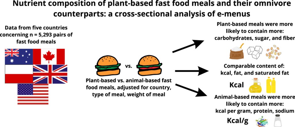 New research shows that plant-based fast food meals are more likely to contain more carbohydrates, sugar, and fiber and less protein and sodium than their animal-based counterparts.
