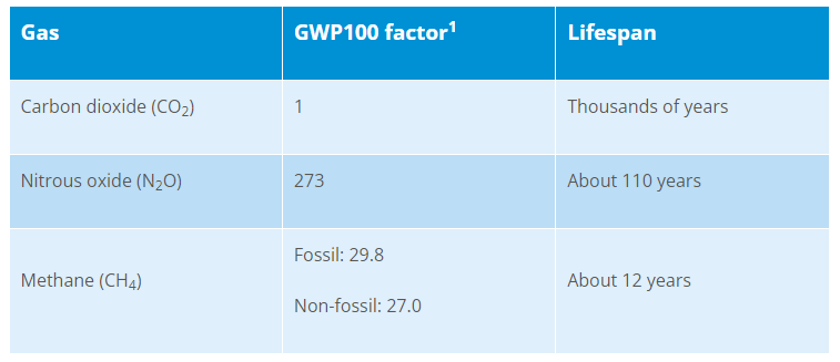 Scientists who developed GWP* – say the metric wasn’t designed to be used so selectively. 