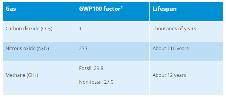Scientists who developed GWP* – say the metric wasn’t designed to be used so selectively.