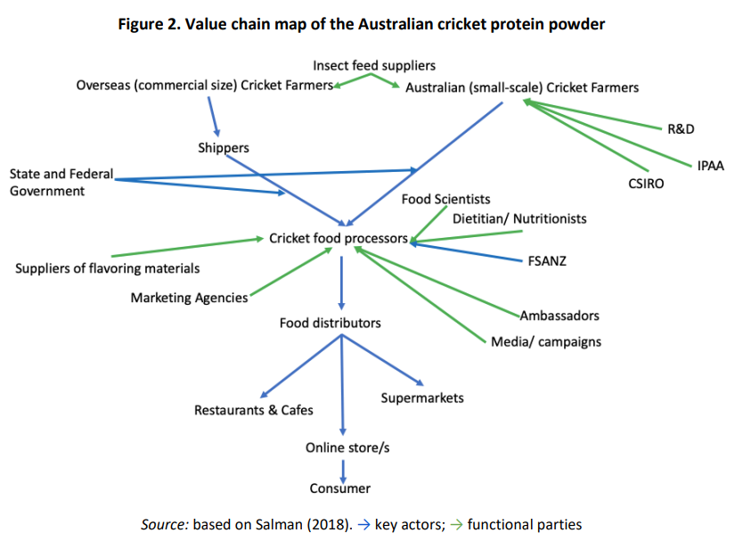 Cricket protein value chain in Australia.