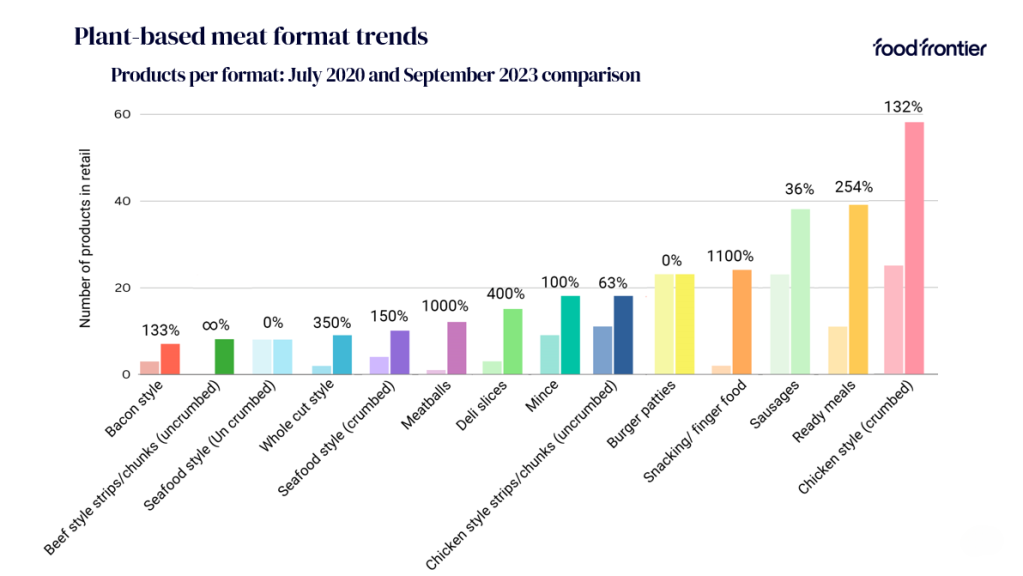 Plant-based meats format trends in Australia from Food Frontier. 