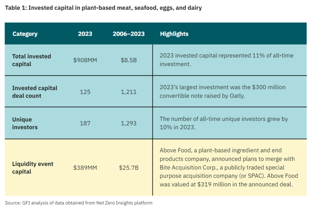 GFI’s analysis of data from the Net Zero Insights platform, plant-based meat, seafood, egg, and dairy companies raised $907.7 million in 2023 (representing 11 percent of all-time investment), bringing total private investments in the sector to $8.5 billion.