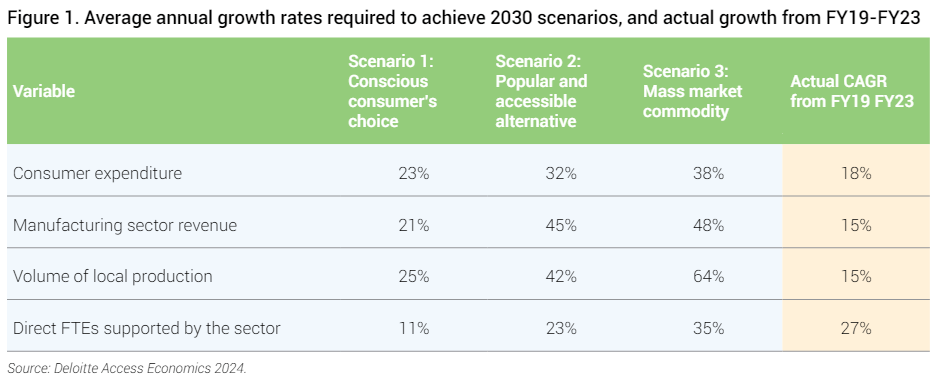 Sales of plant-based meat in Australia increased by 47% between 2020 and 2023, according to a new report from alternative protein think tank Food Frontier. 