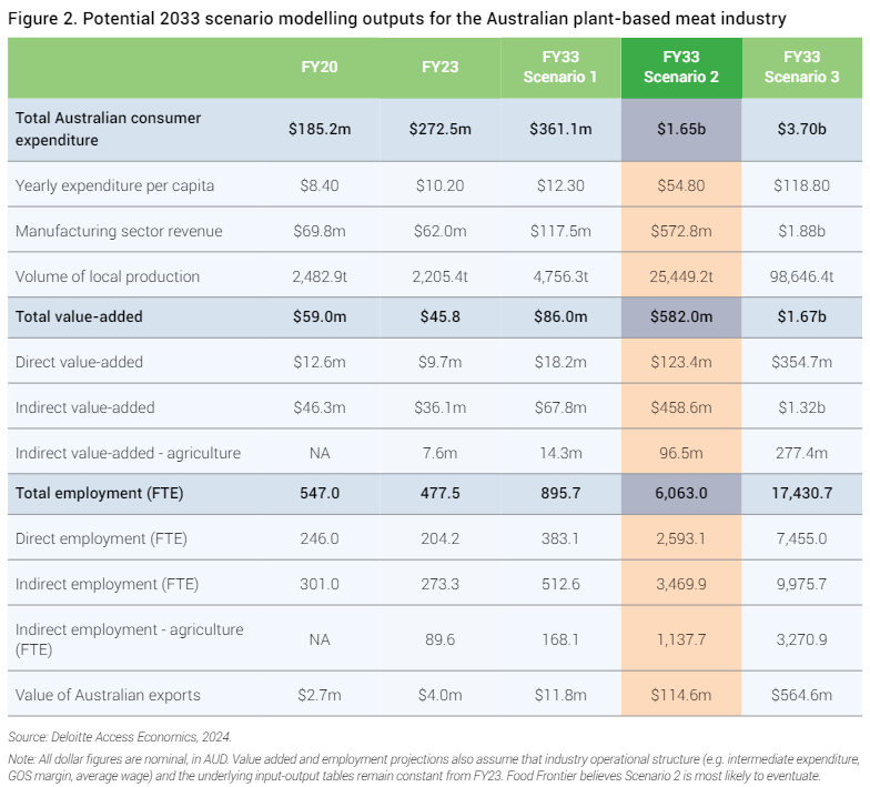 Sales of plant-based meat in Australia increased by 47% between 2020 and 2023, according to a new report from alternative protein think tank Food Frontier. 