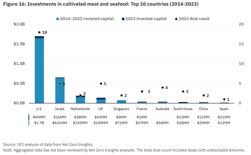 GFI released its cultivated meat and seafood state of the industry report. 