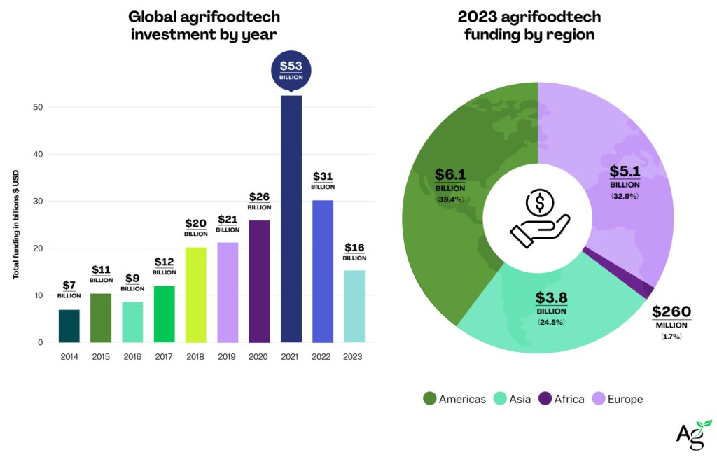 A recent report from AgFunder found that funding in the agrifood sector decreased by 49.2% between 2022 and 2023 to $15.6B, the lowest number the industry has seen in six years. AgFunder added that the decrease was lower than the 35% year-over-year drop experienced across venture capital markets, according to Crunchbase. 