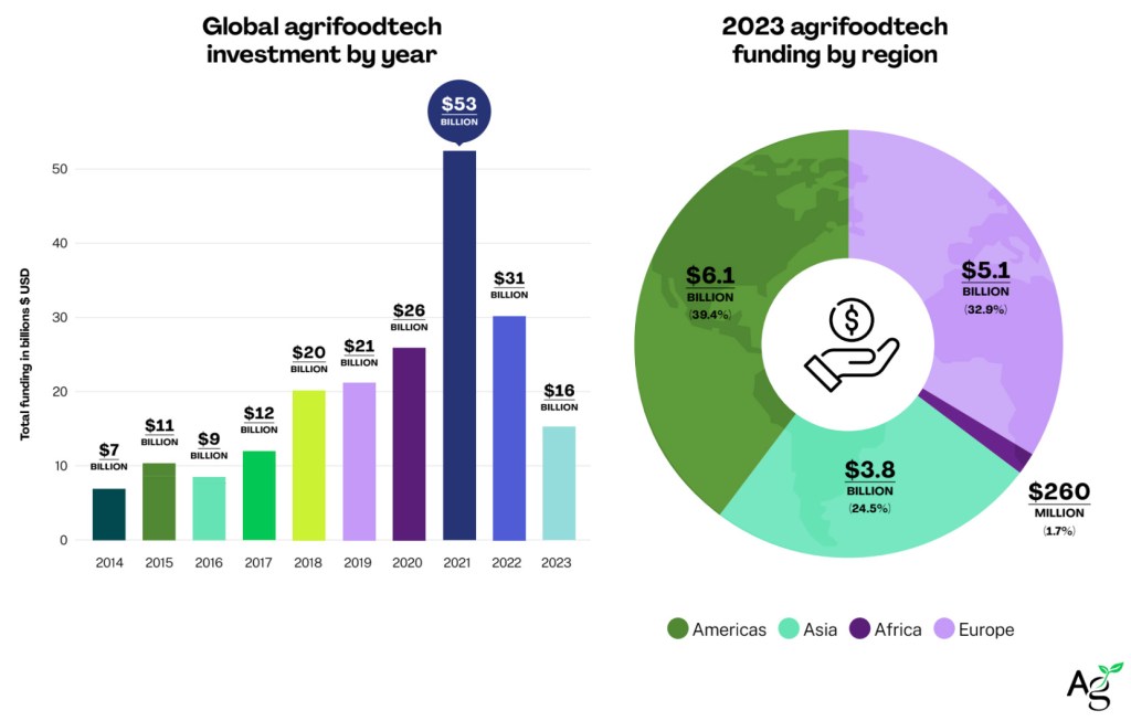 A recent report from AgFunder found that funding in the agrifood sector decreased by 49.2% between 2022 and 2023 to $15.6B, the lowest number the industry has seen in six years. AgFunder added that the decrease was lower than the 35% year-over-year drop experienced across venture capital markets, according to Crunchbase.