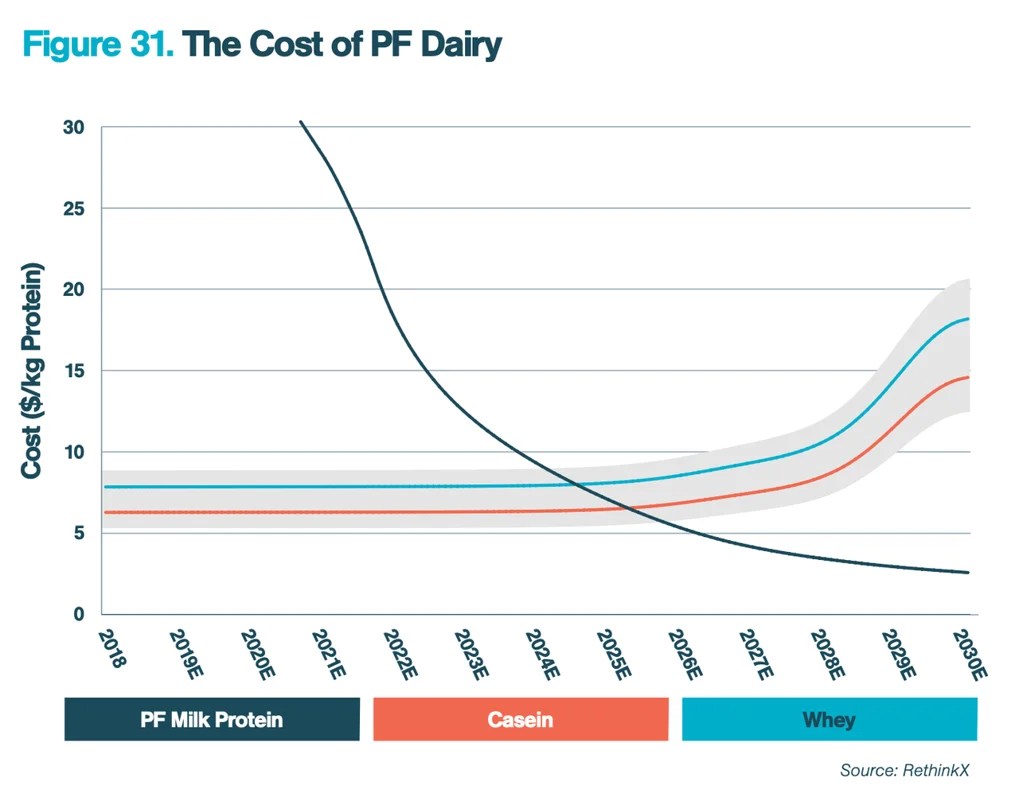 The cost of creating proteins through precision fermentation is quickly approaching parity with traditional dairy proteins, according to disruptive technologies think tank RethinkX. 