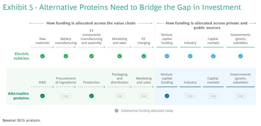 The alternative proteins sector should take inspiration from the success of the electric vehicle (EV) industry, according to a new report released by Boston Consulting Group (BCG), the Good Food Institute (GFI), and Synthesis Capital.