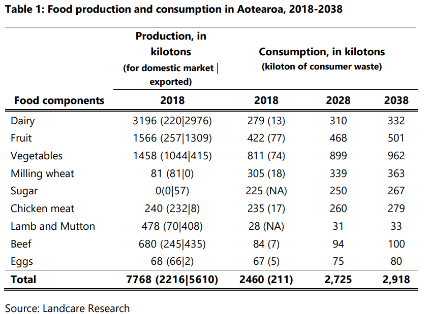 Experts in academia and public health in New Zealand are calling for increased research and a national food strategy to increase sustainability and resilience in the country’s food systems.