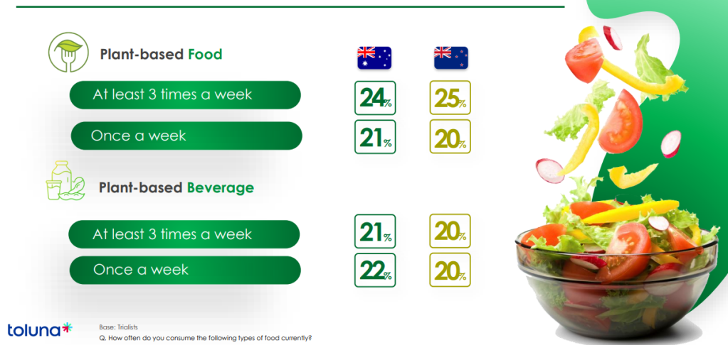 
More than half of Aussies and Kiwis surveyed for a new trends report have tried plant-based foods and beverages.