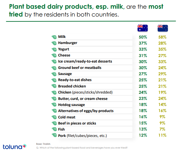 More than half of Aussies and Kiwis surveyed for a new trends report have tried plant-based foods and beverages.