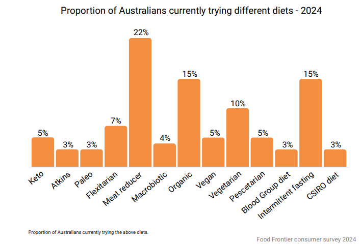 ‘Meat reducer’ has become the most popular dietary choice among Australians in 2024, with 21% of the population adopting it, according to a new consumer survey.  