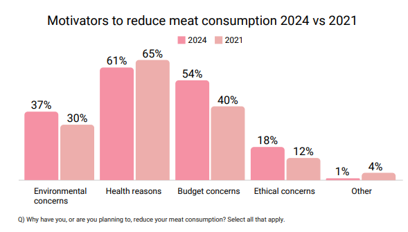 ‘Meat reducer’ has become the most popular dietary choice among Australians in 2024, with 21% of the population adopting it, according to a new consumer survey.  